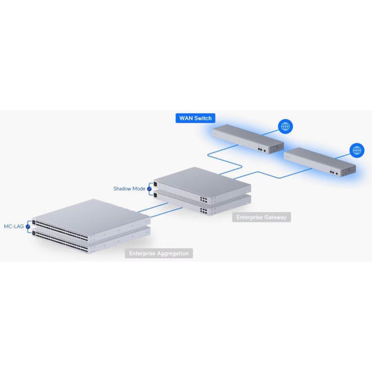 Ubiquiti USW-WAN Managed L2 Switch με 4 Θύρες Ethernet
